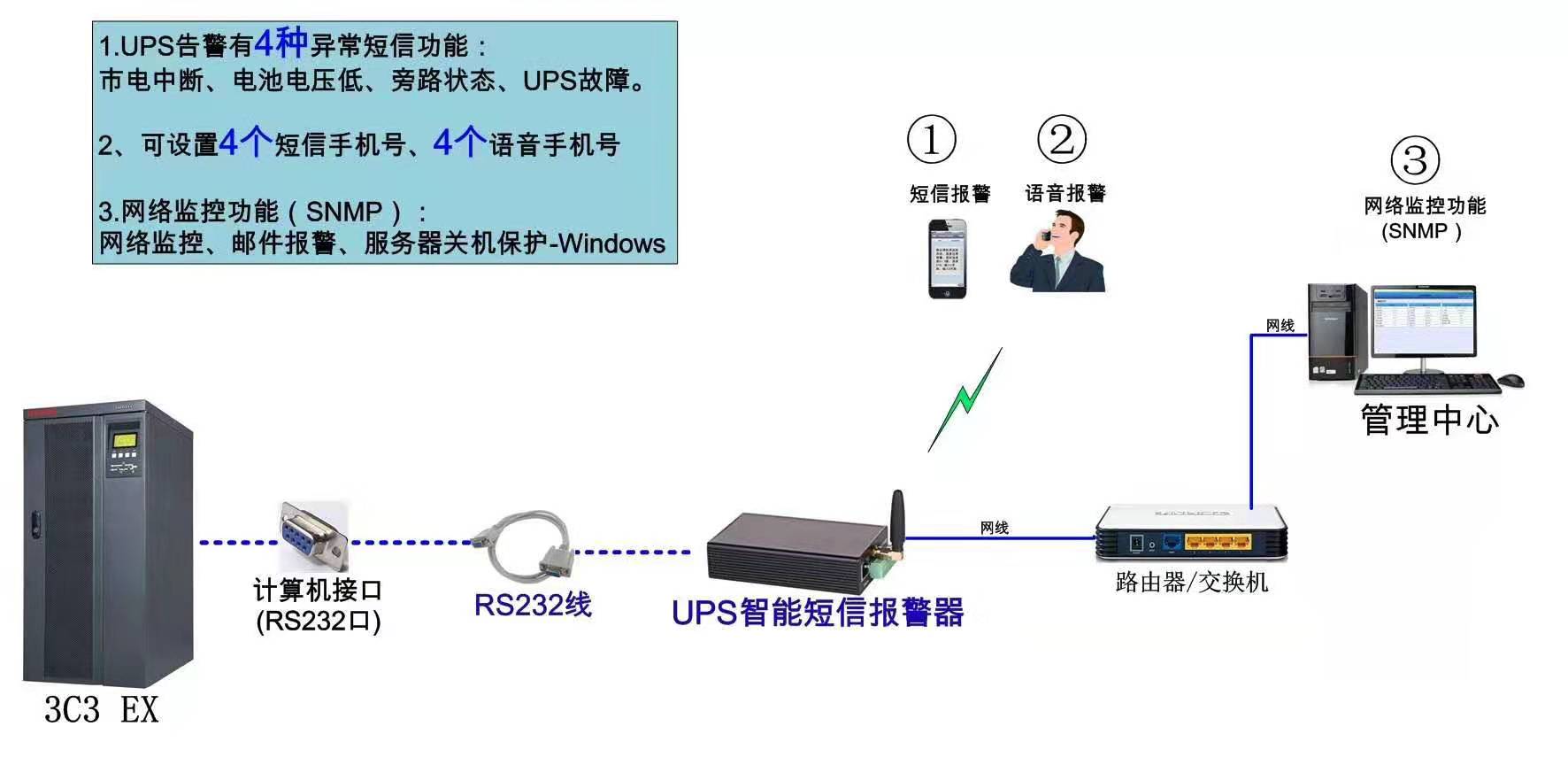 UPS智能短信报警器