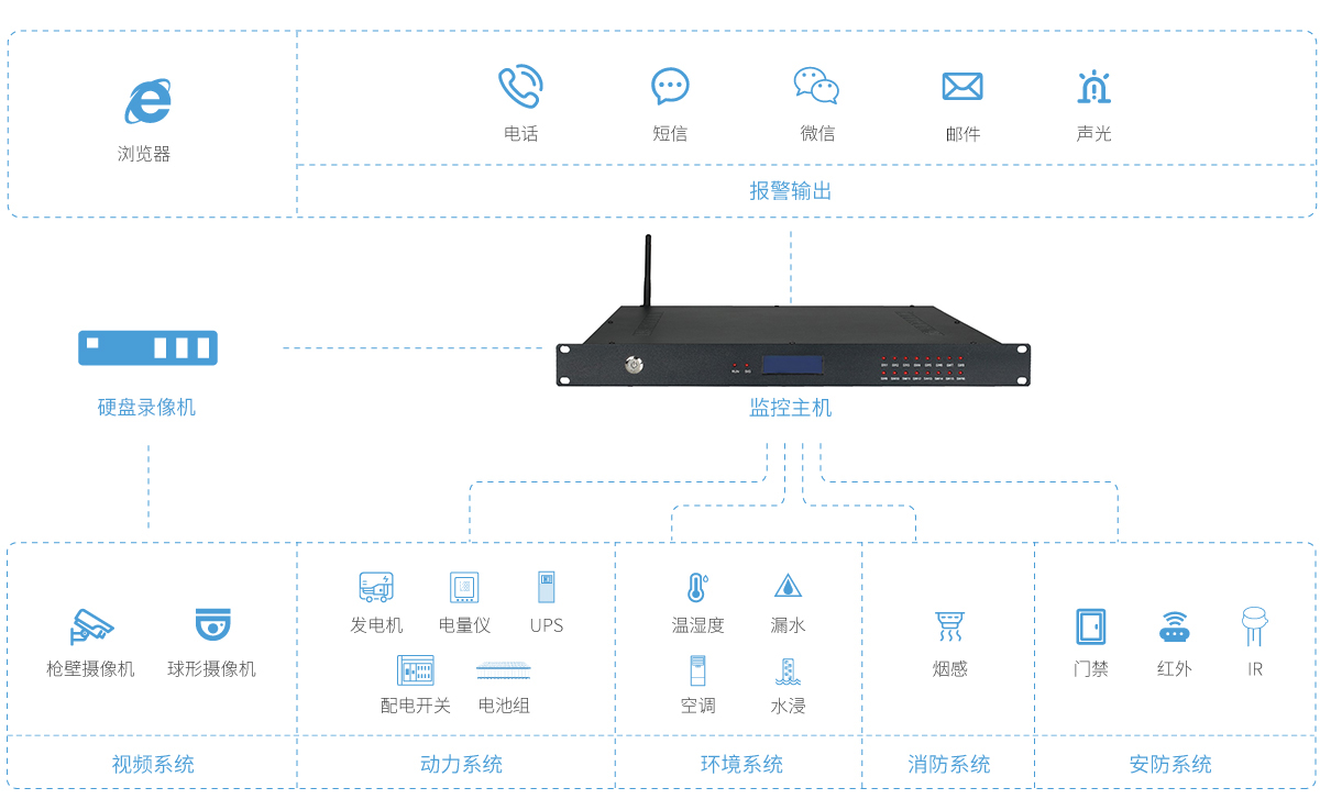 机房动力环境监控系统平台(图1)